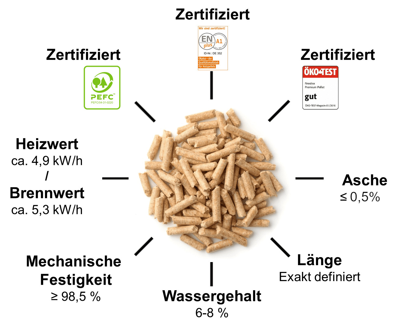 firestixx premium holzpellets – palette mit 66 säcken à 15 kg